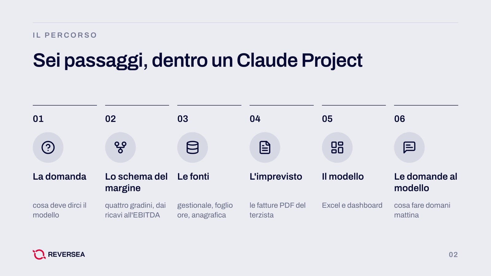 I sei passaggi per costruire con l'AI un modello dei margini: la domanda, lo schema del margine, le fonti, l'imprevisto, il modello, le domande al modello